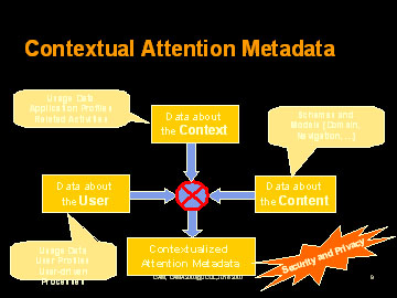 Contextualised attention metadata 1